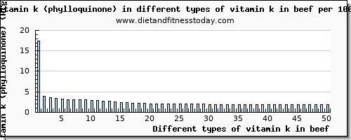 vitamin k in beef vitamin k (phylloquinone) per 100g